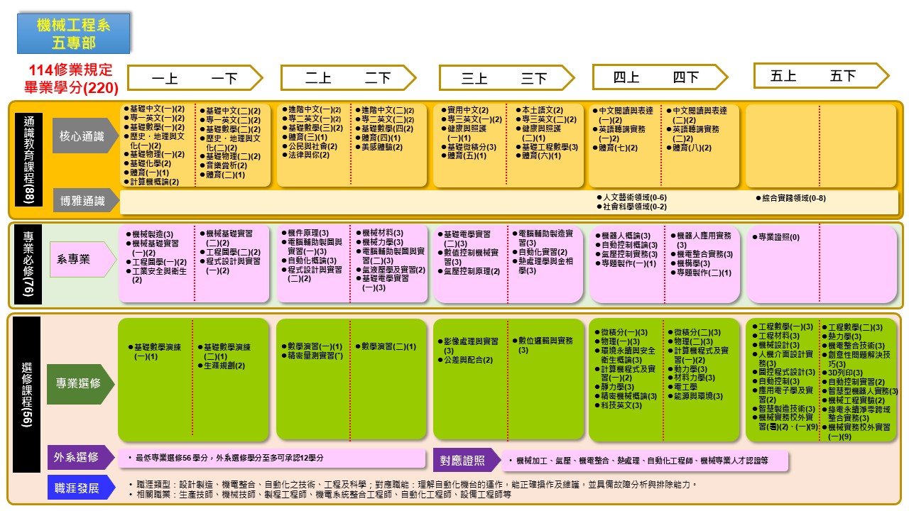 學涯進路圖 | 機械工程系