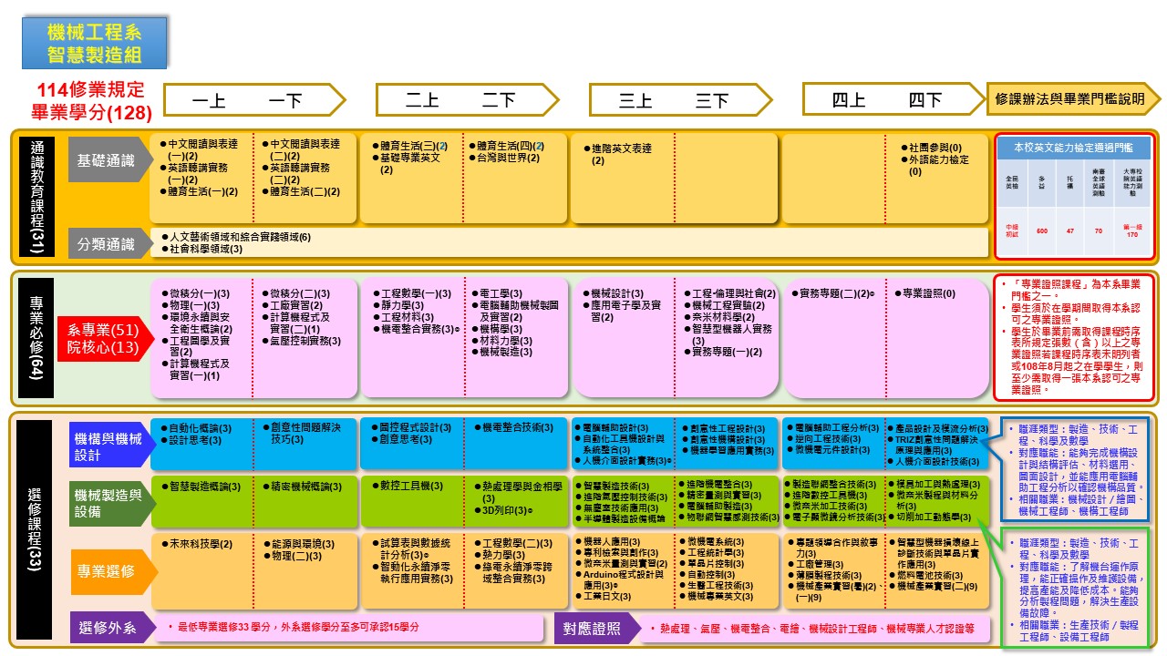 學涯進路圖 | 機械工程系